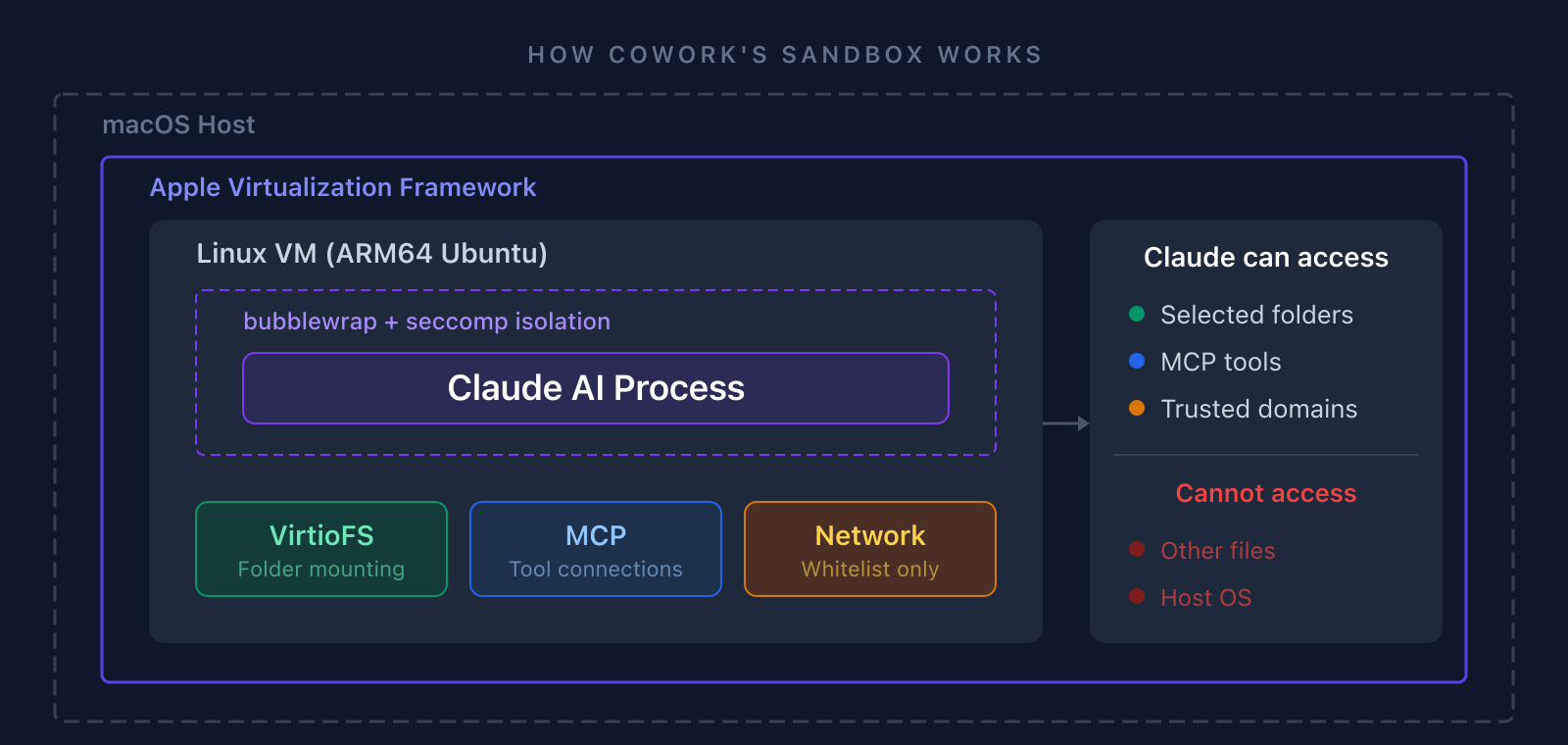 How Cowork sandbox works - architecture diagram
