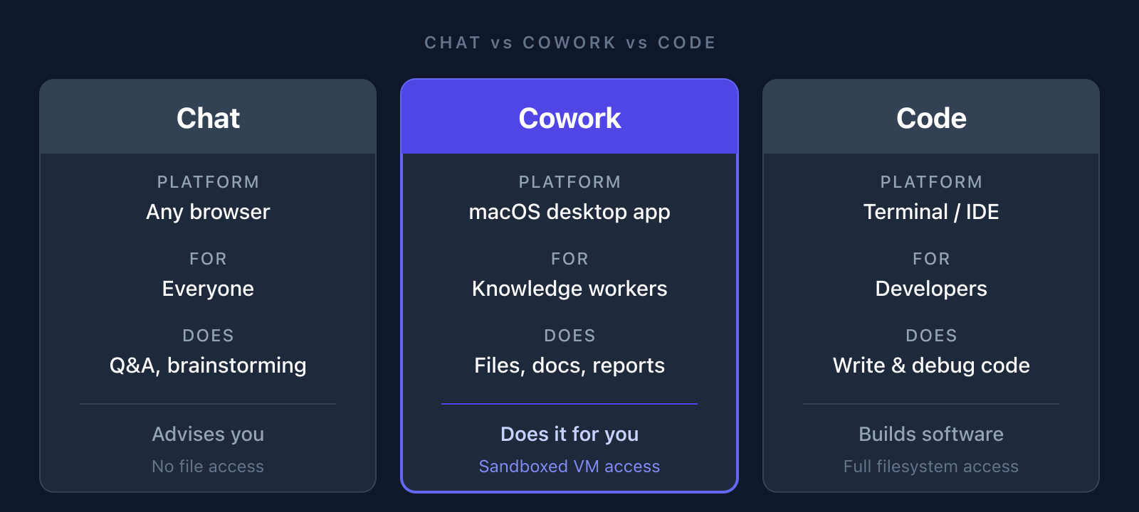 Chat vs Cowork vs Code comparison