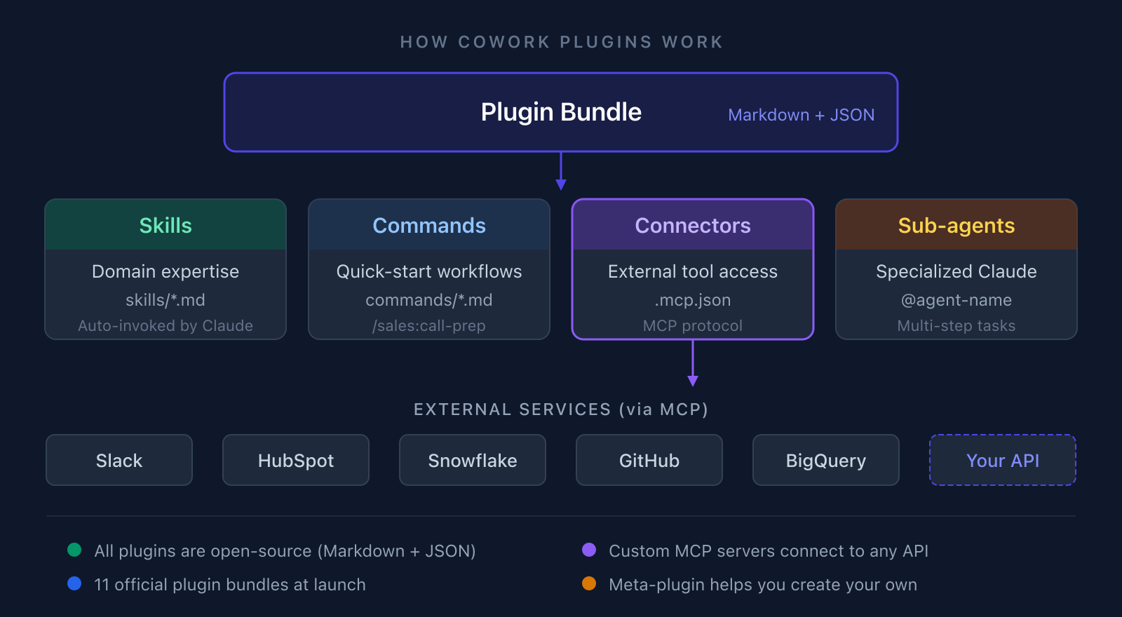 How Cowork plugins work