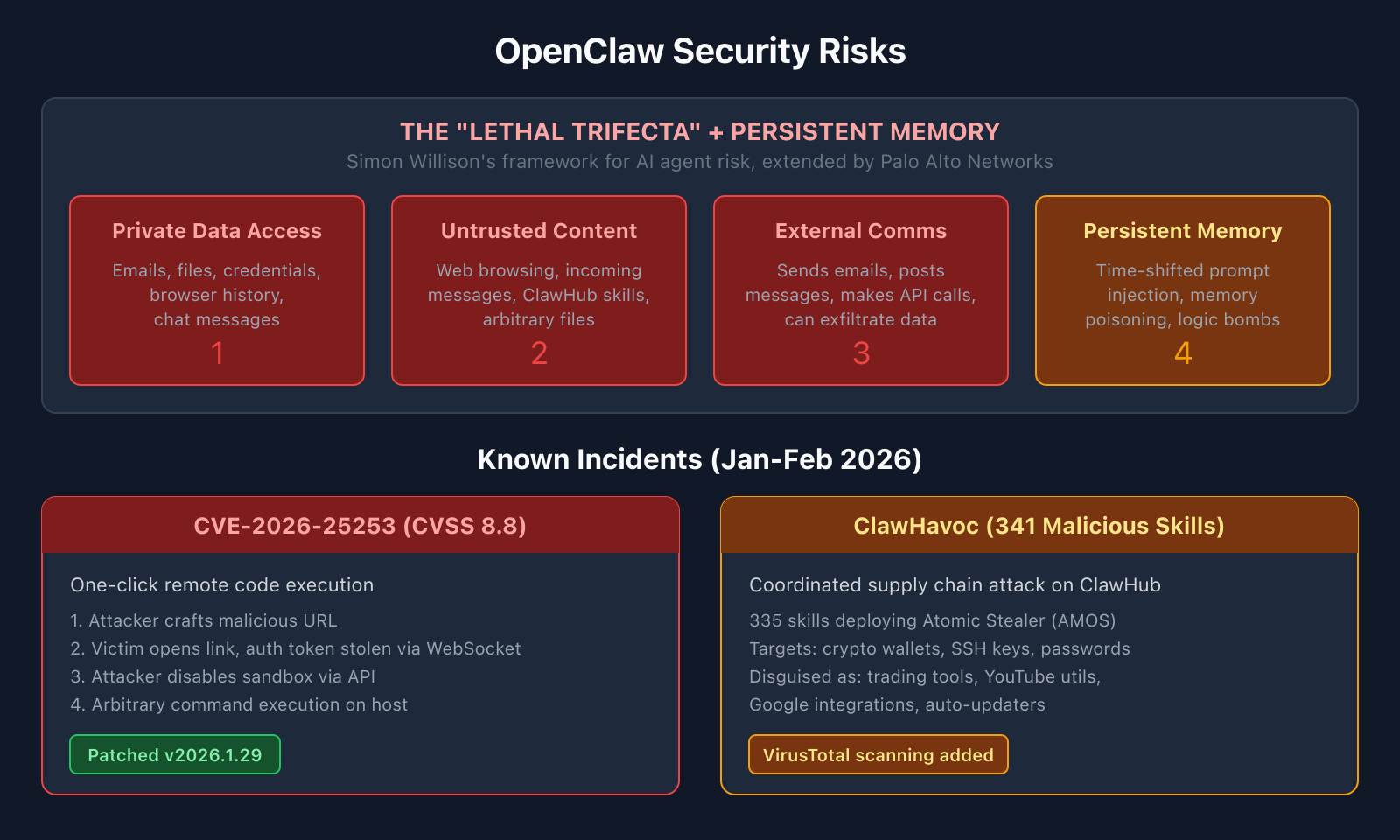 OpenClaw security risks - the lethal trifecta and attack vectors