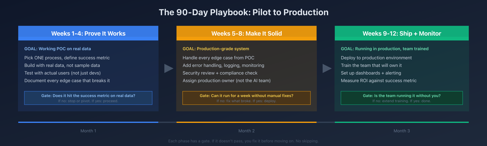 The 90-day playbook for taking AI from pilot to production: 3 phases with gates